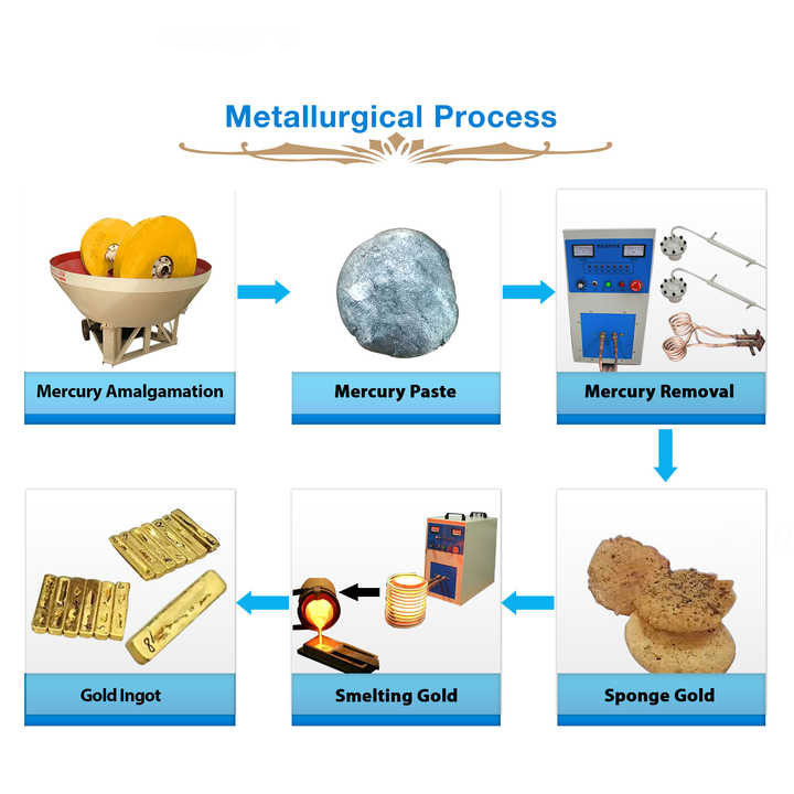 Smelting Gold Into Powder